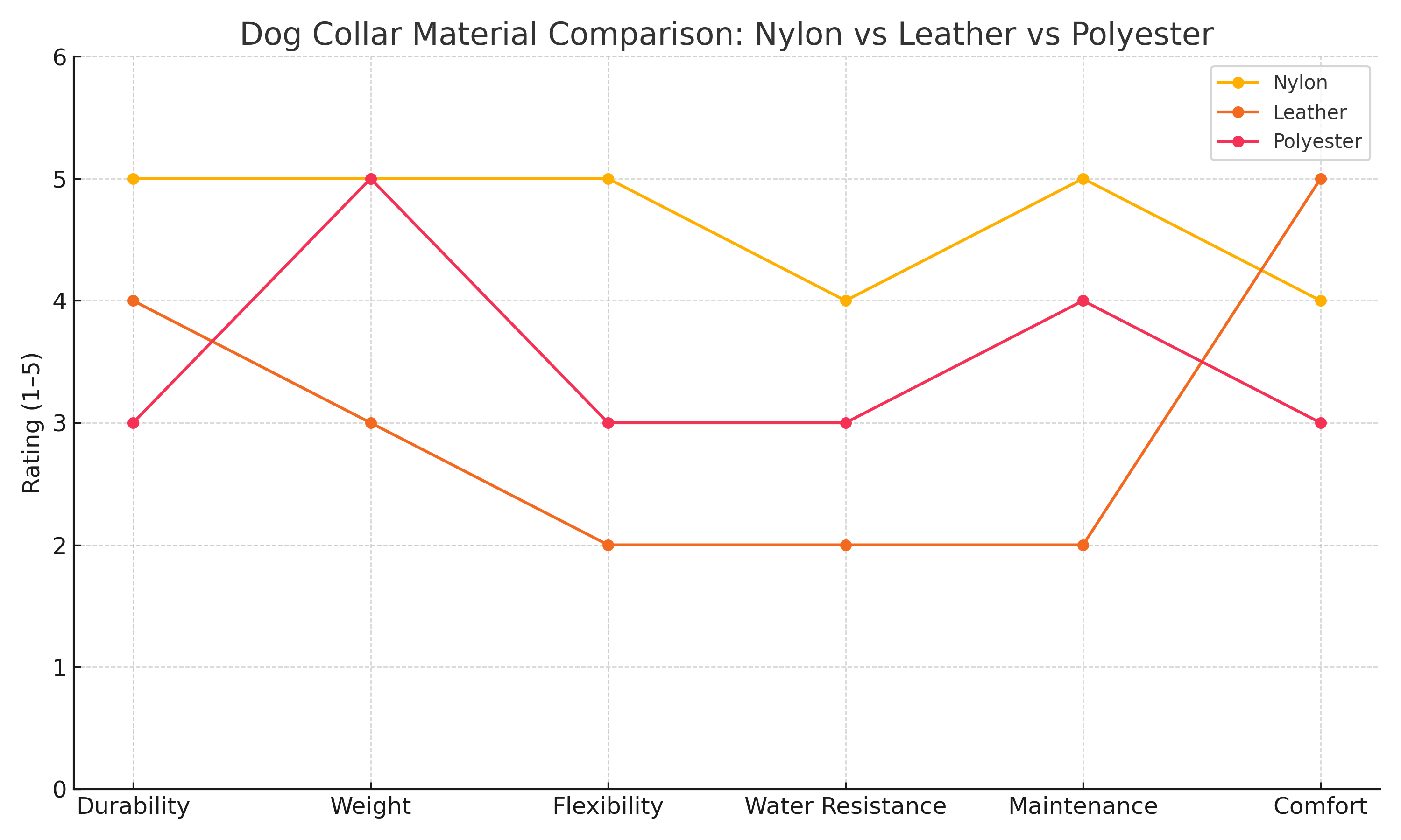 material_comparison_dog_collar.png